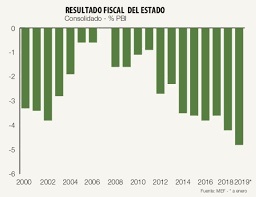 Resultado fiscal del Estado