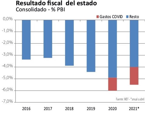 Resultdo fiscal del Estado