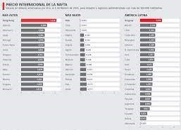 Uruguay caro en nafta