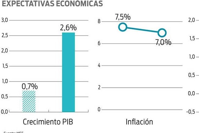 expectativas economicas