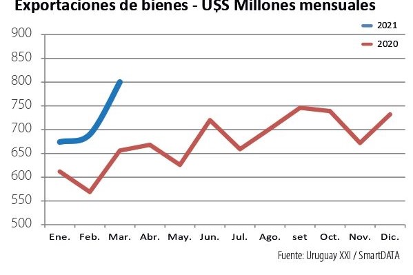 exportaciones de bienes