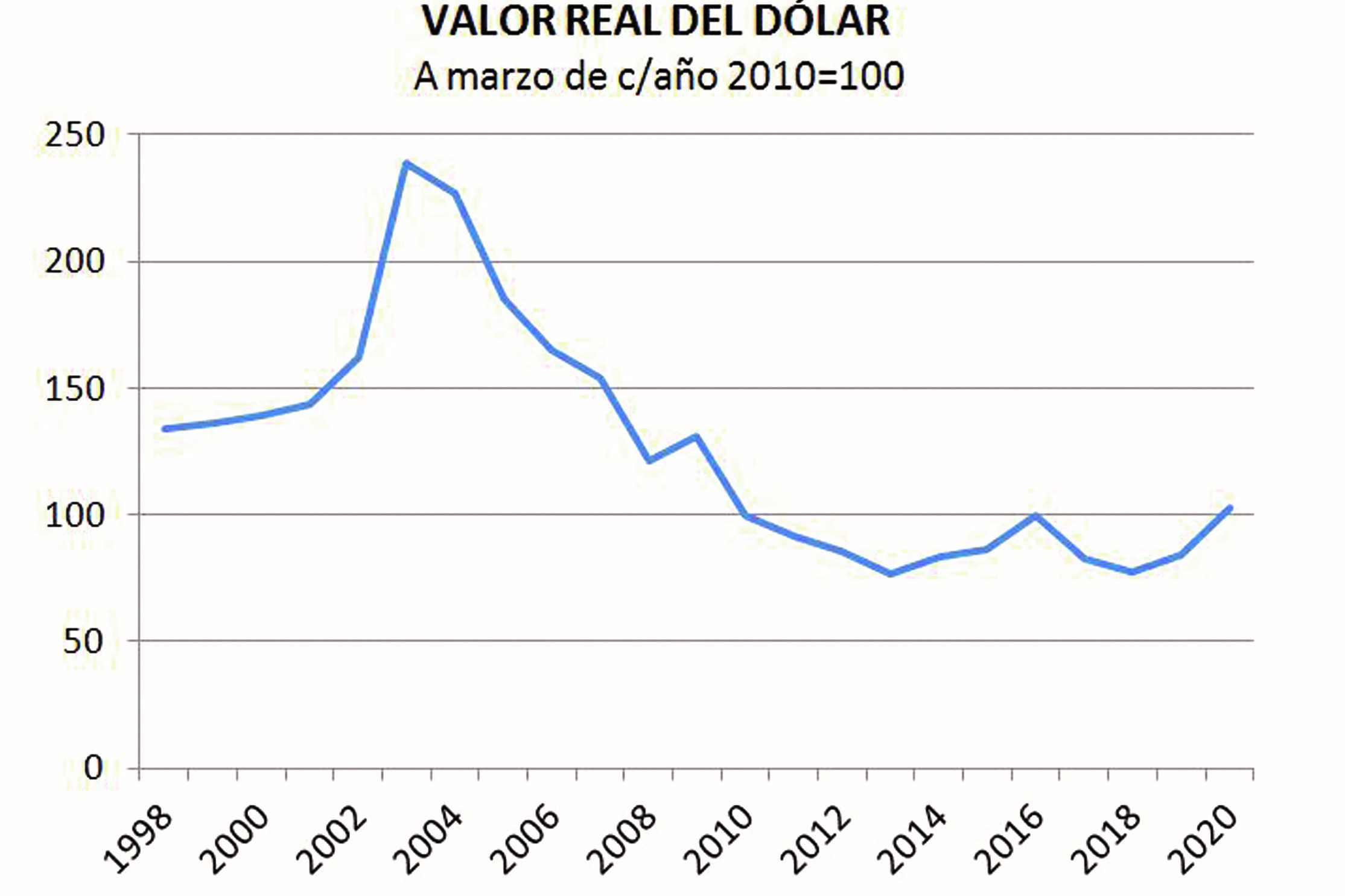 grafica dolar